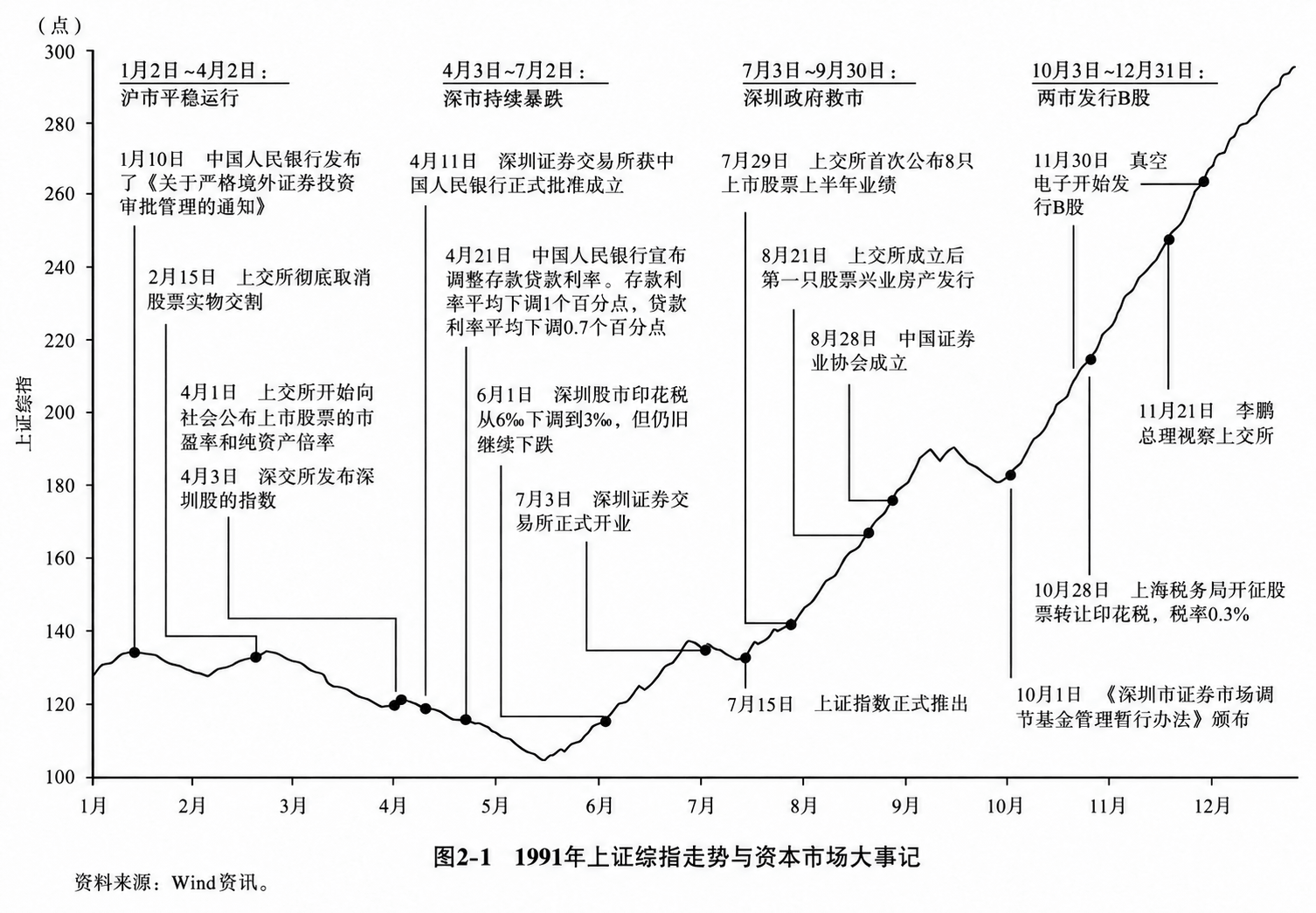 图2-1 1991年上证综指走势与资本市场大事记