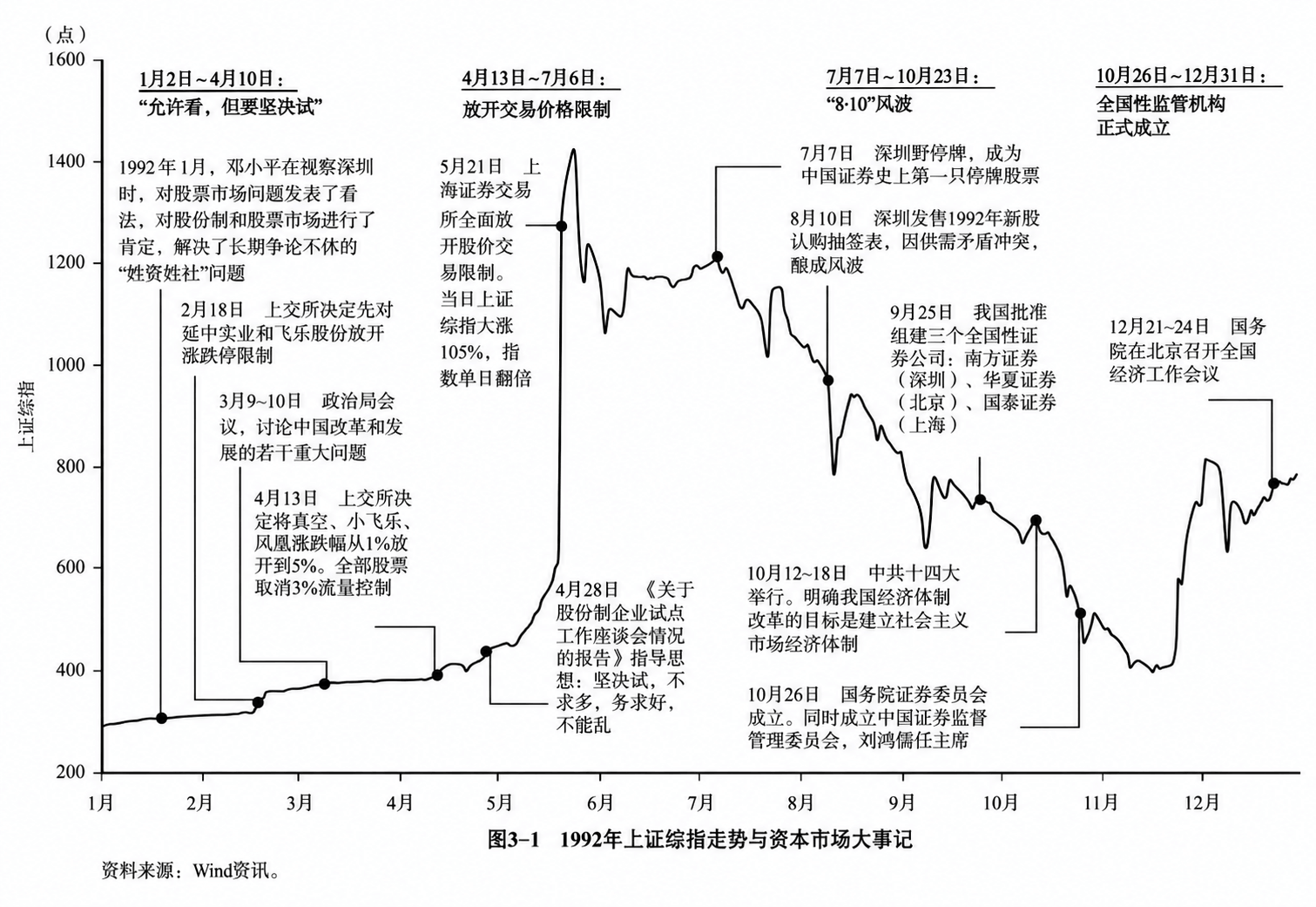 图3-1 1992年上证综指走势与资本市场大事记