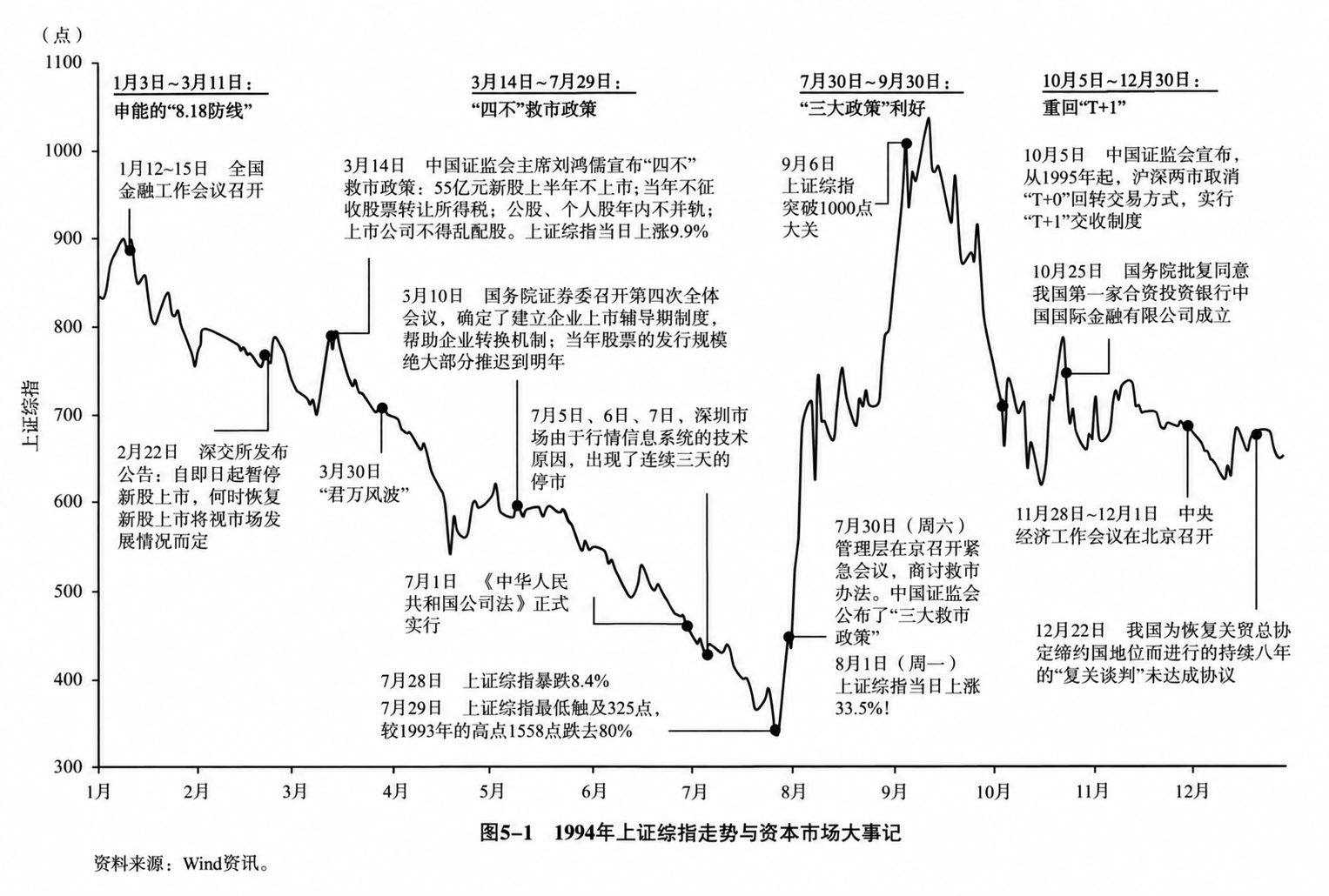 图5-1 1994年上证综指走势与资本市场大事记