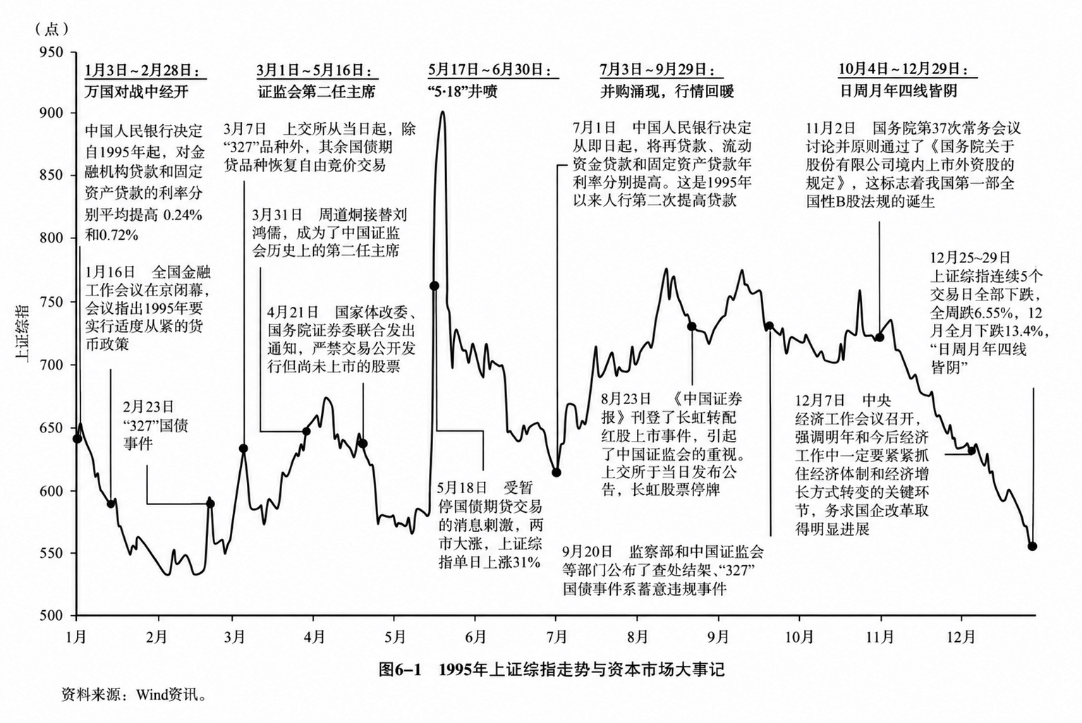 图6-1  1995年上证综指走势与资本市场大事记