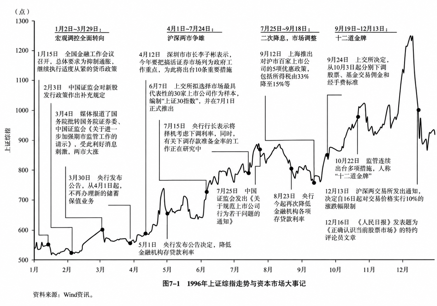 图7-1 1996年上证综指走势与资本市场大事记