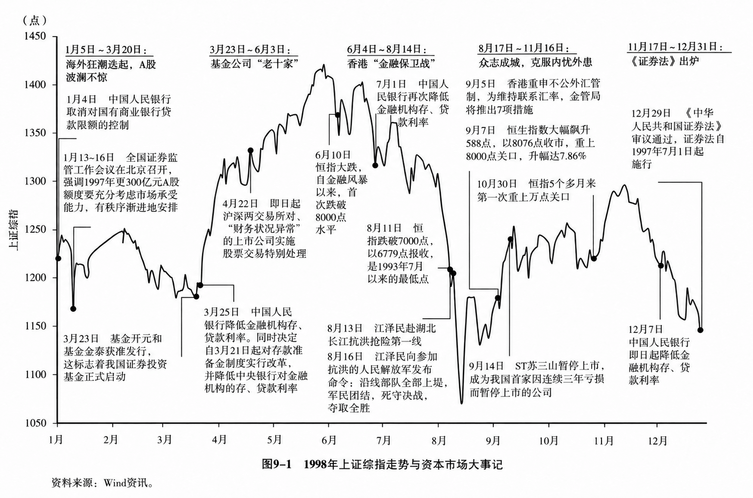 图9-1  1998年上证综指走势与资本市场大事记