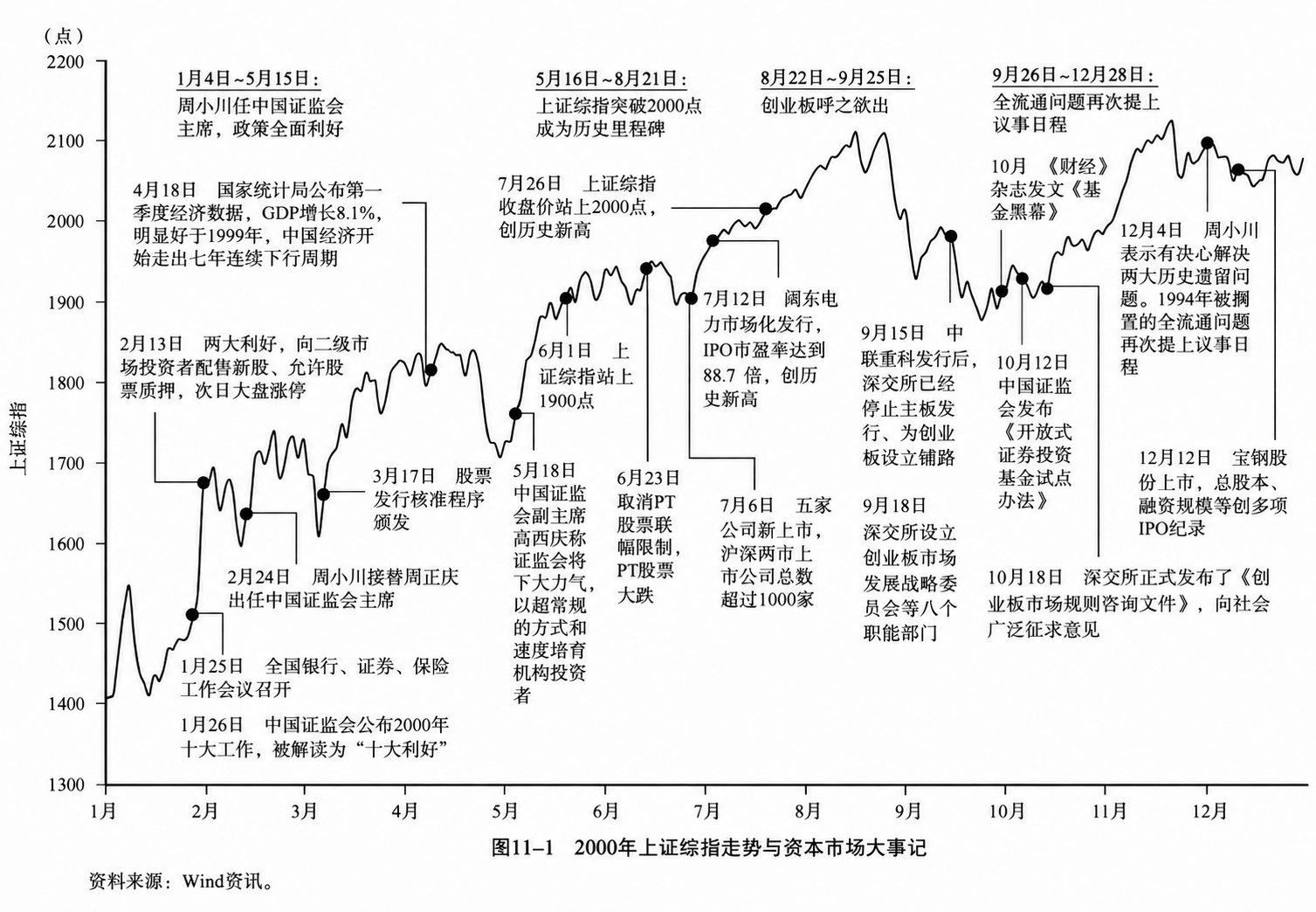 图11-1  2000年上证综指走势与资本市场大事记