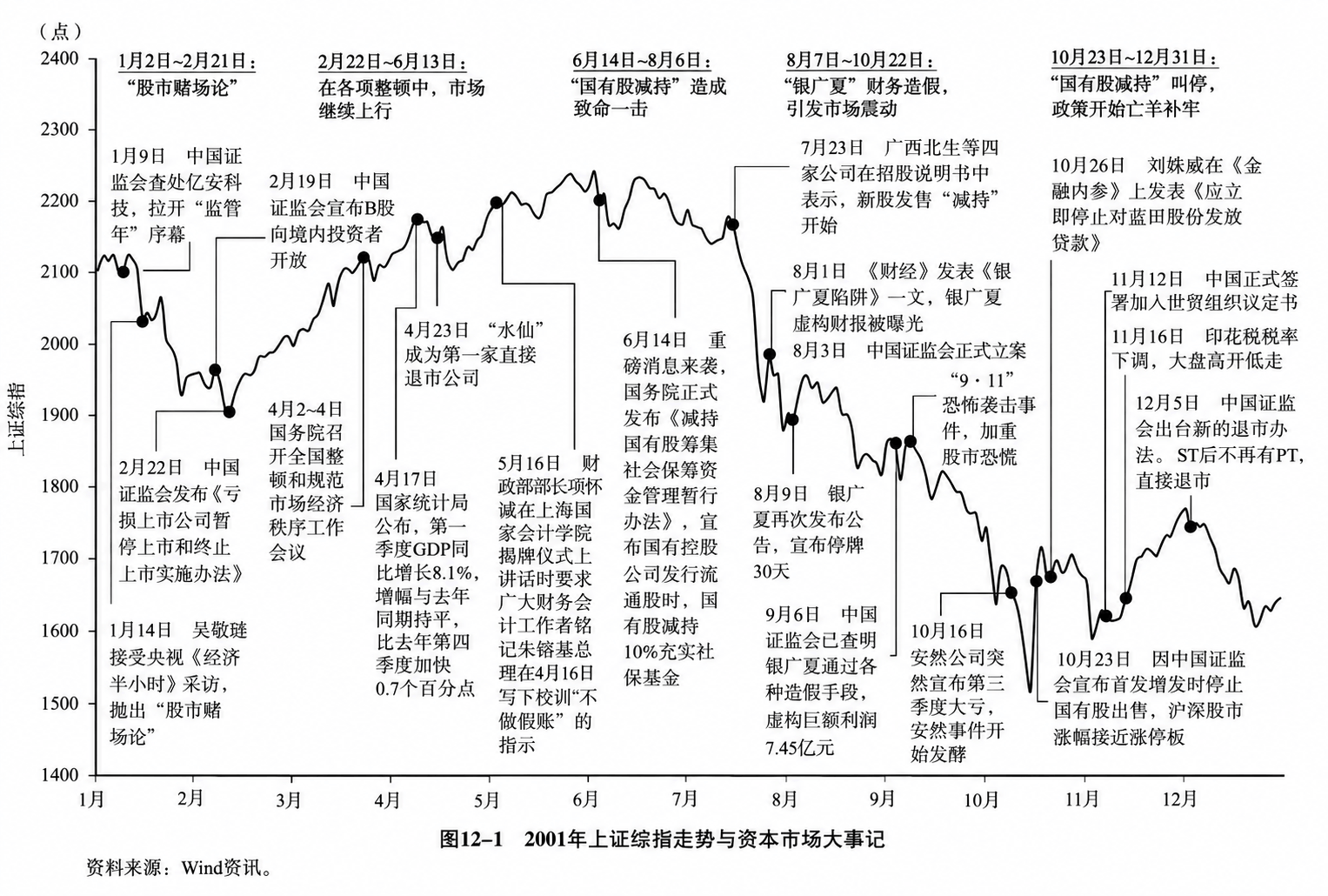 图12-1  2001年上证综指走势与资本市场大事记