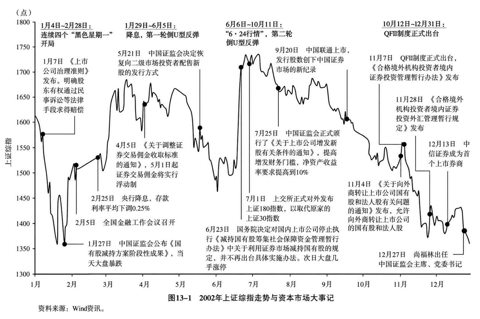 图13-1  2002年上证综指走势与资本市场大事记