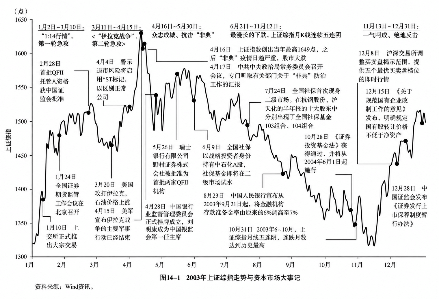 图14-1  2003年上证综指走势与资本市场大事记