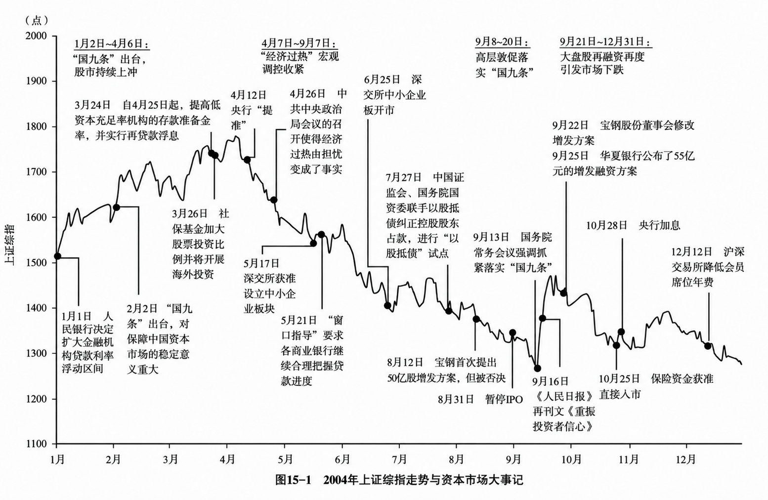 图15-1 2004年上证综指走势与资本市场大事记