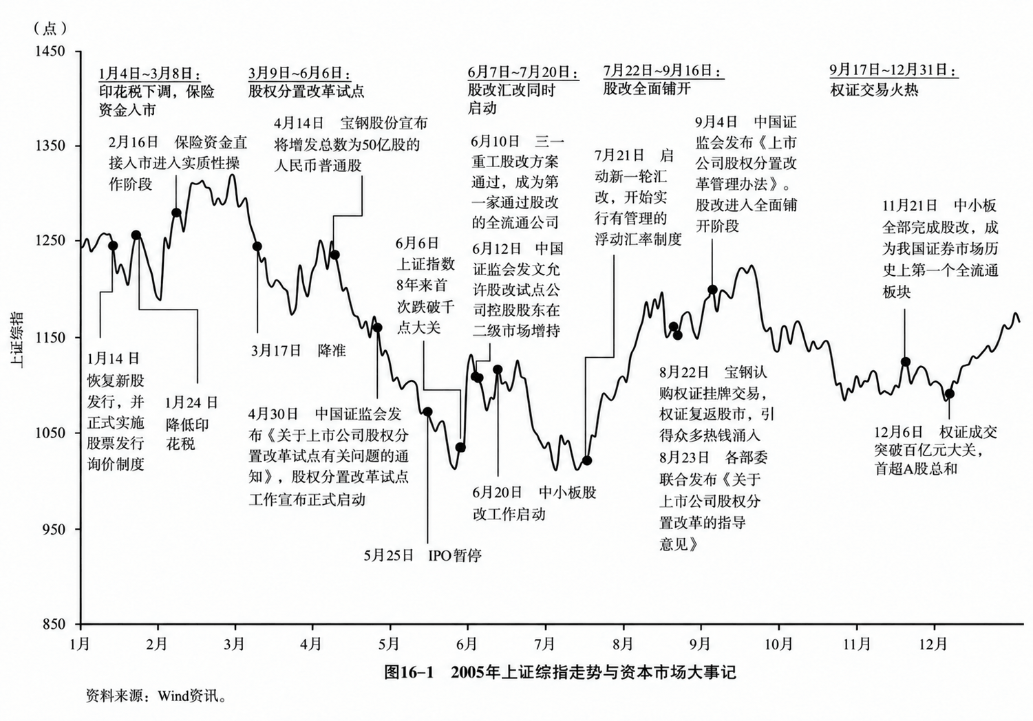图16-1  2005年上证综指走势与资本市场大事记