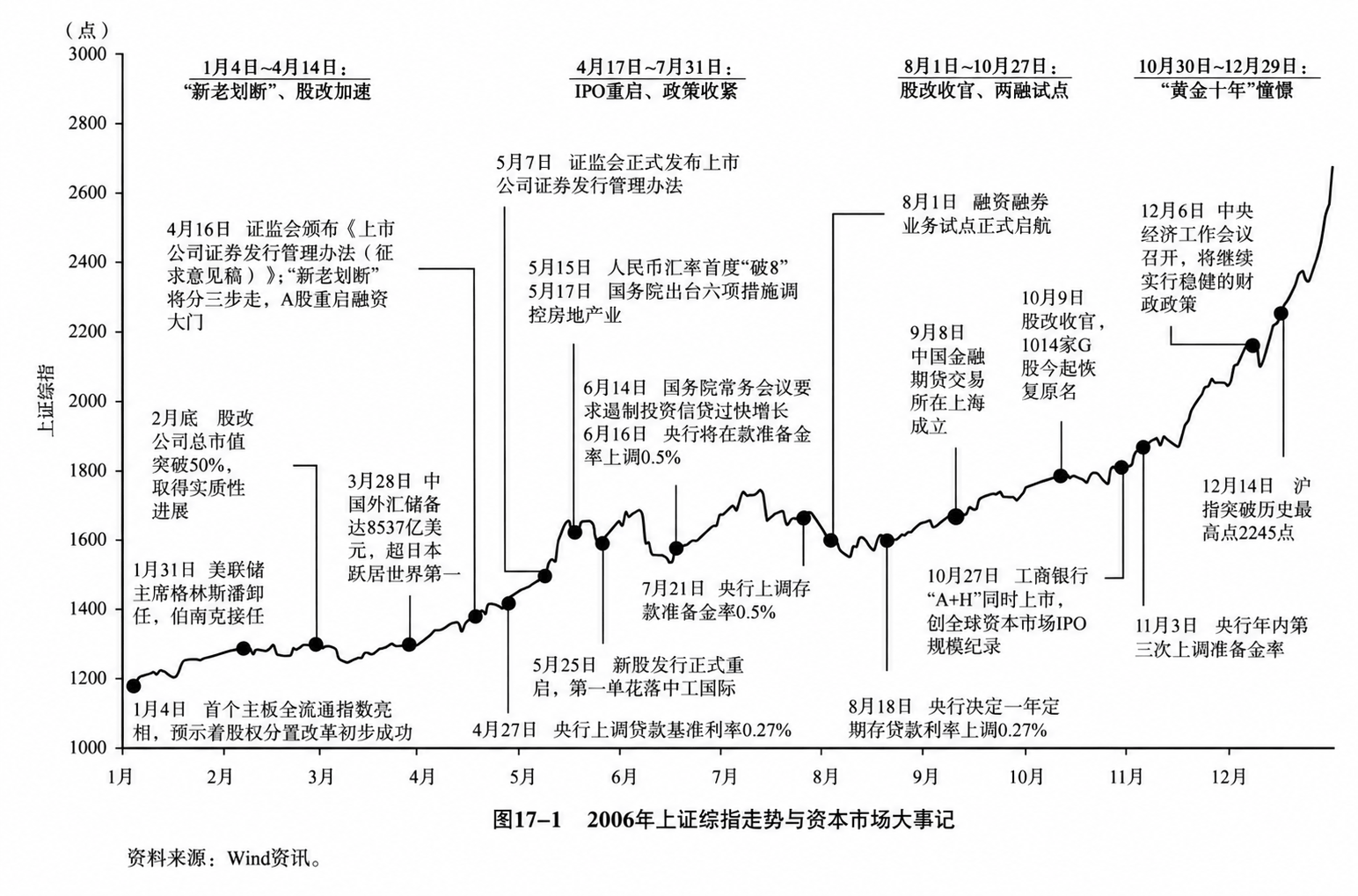 图17-1  2006年上证综指走势与资本市场大事记