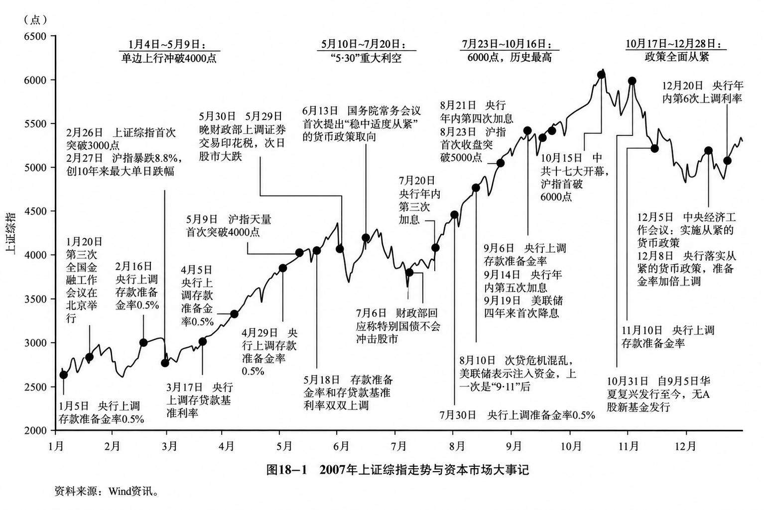 图18-1  2007年上证综指走势与资本市场大事记