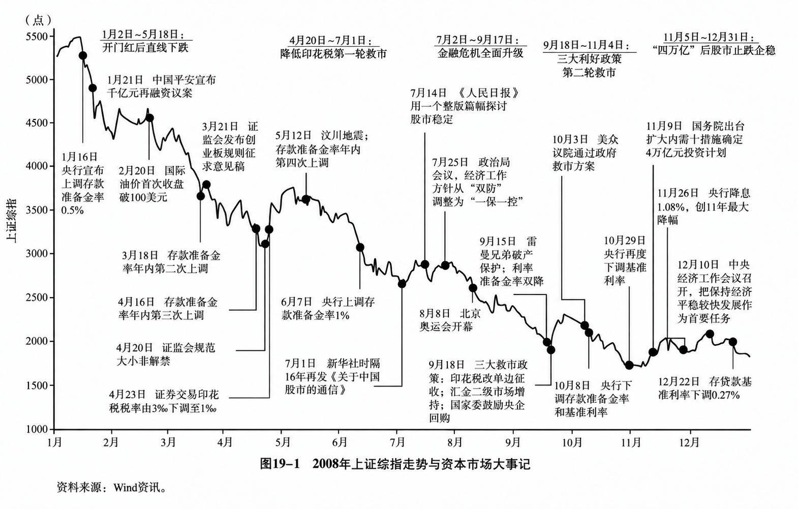 图19-1  2008年上证综指走势与资本市场大事记