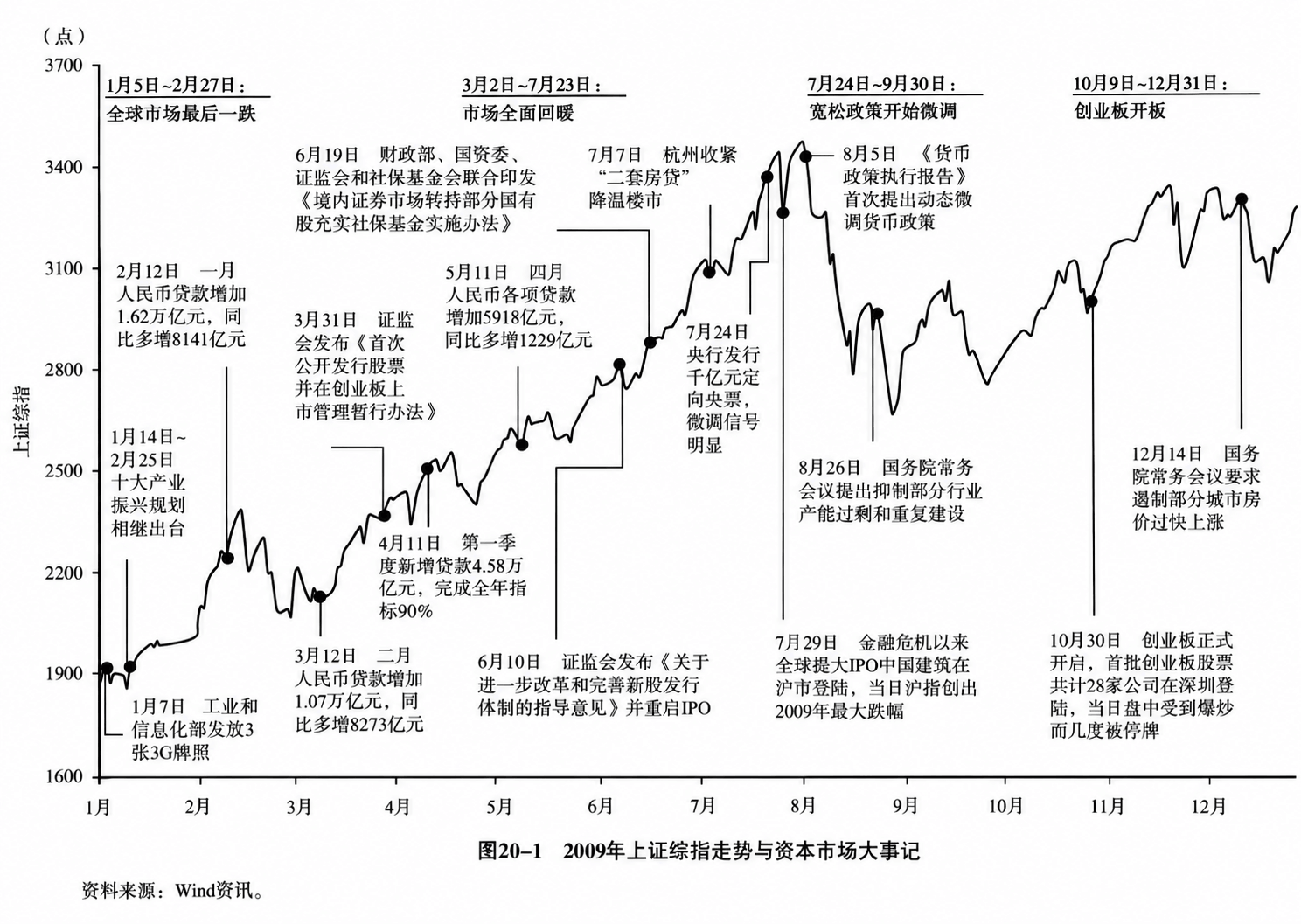 图20-1  2009年上证综指走势与资本市场大事记