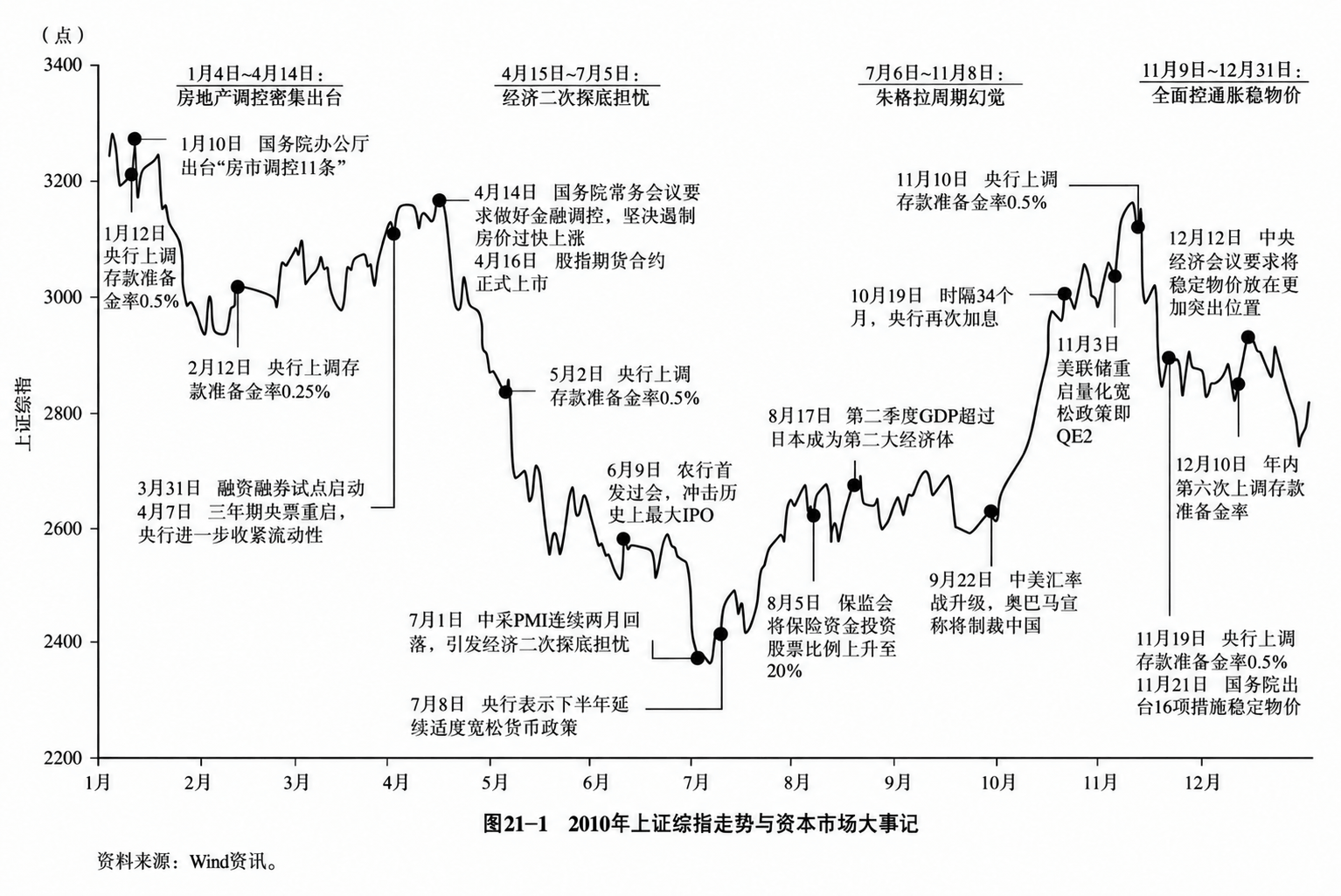 图21-1  2010年上证综指走势与资本市场大事记