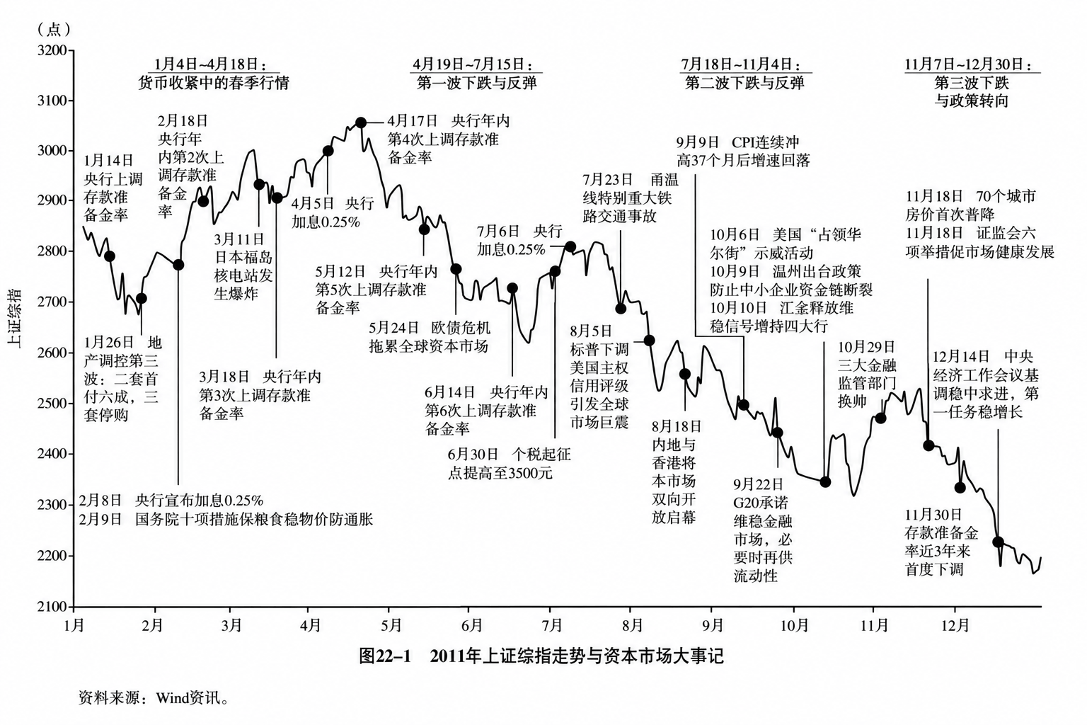图22-1  2011年上证综指走势与资本市场大事记
