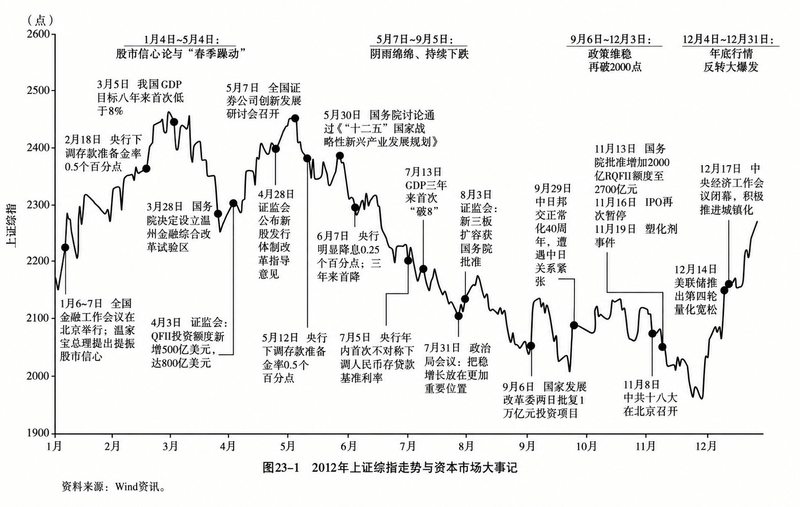 图23-1  2012年上证综指走势与资本市场大事记