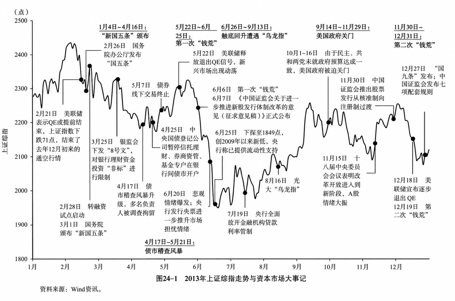图24-1  2013年上证综指走势与资本市场大事记