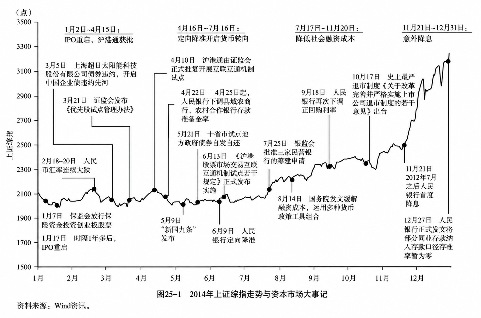 图25-1  2014年上证综指走势与资本市场大事记