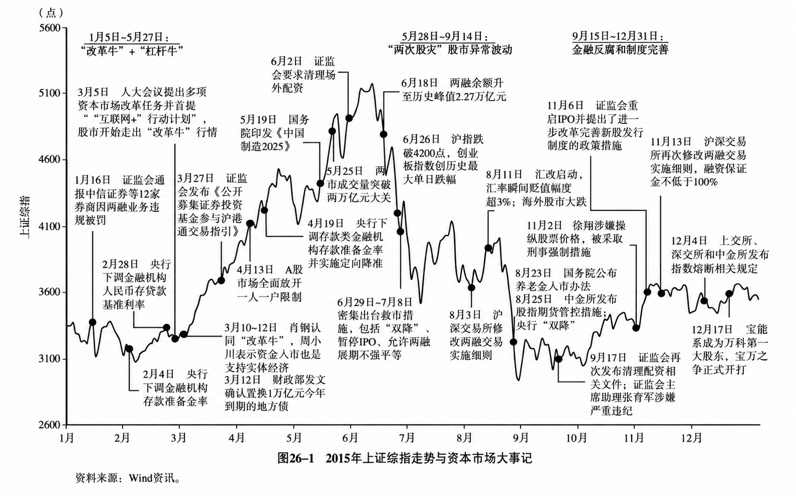 图26-1　2015年上证综指走势与资本市场大事记