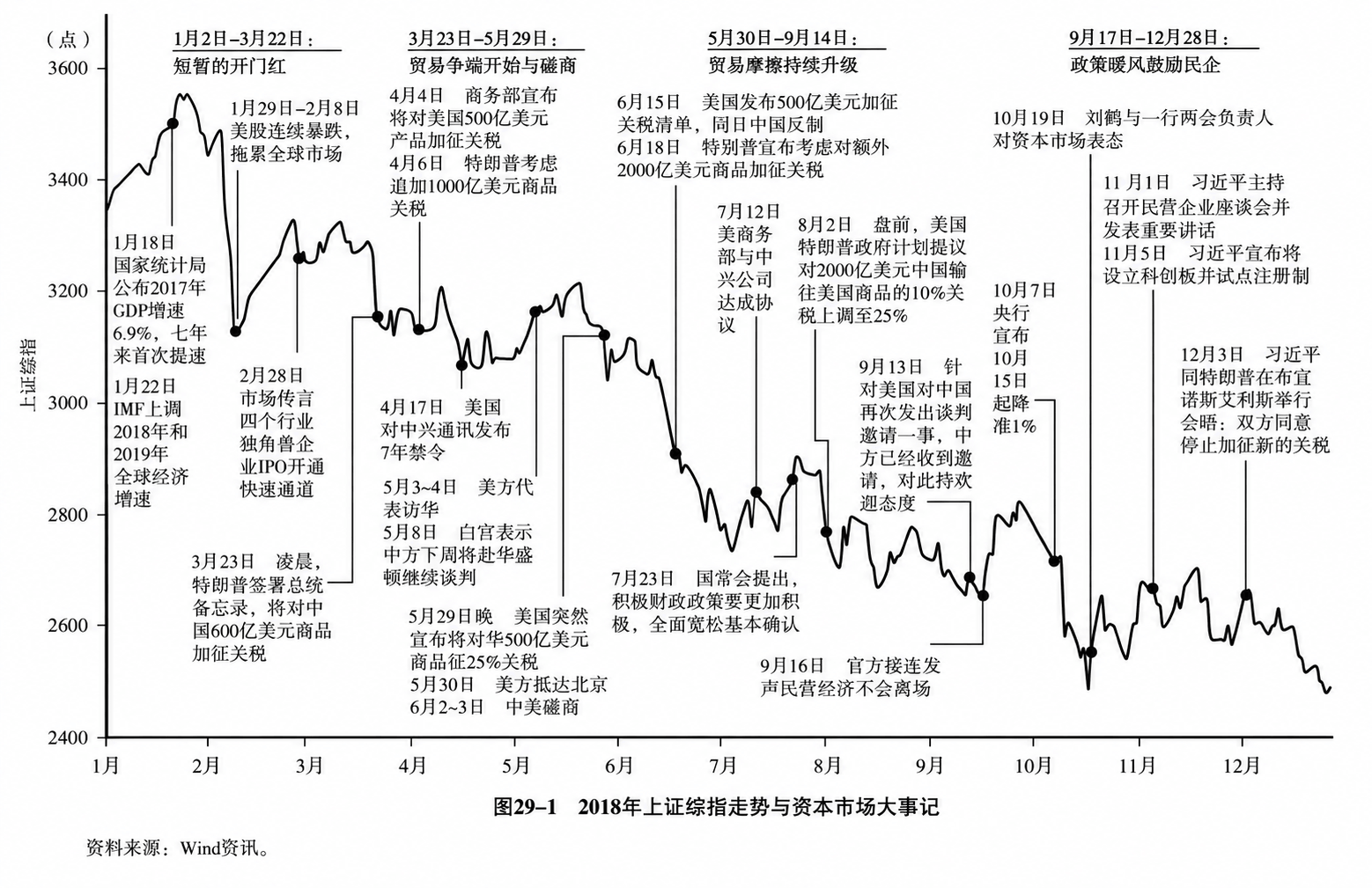 图29-1  2018年上证综指走势与资本市场大事记