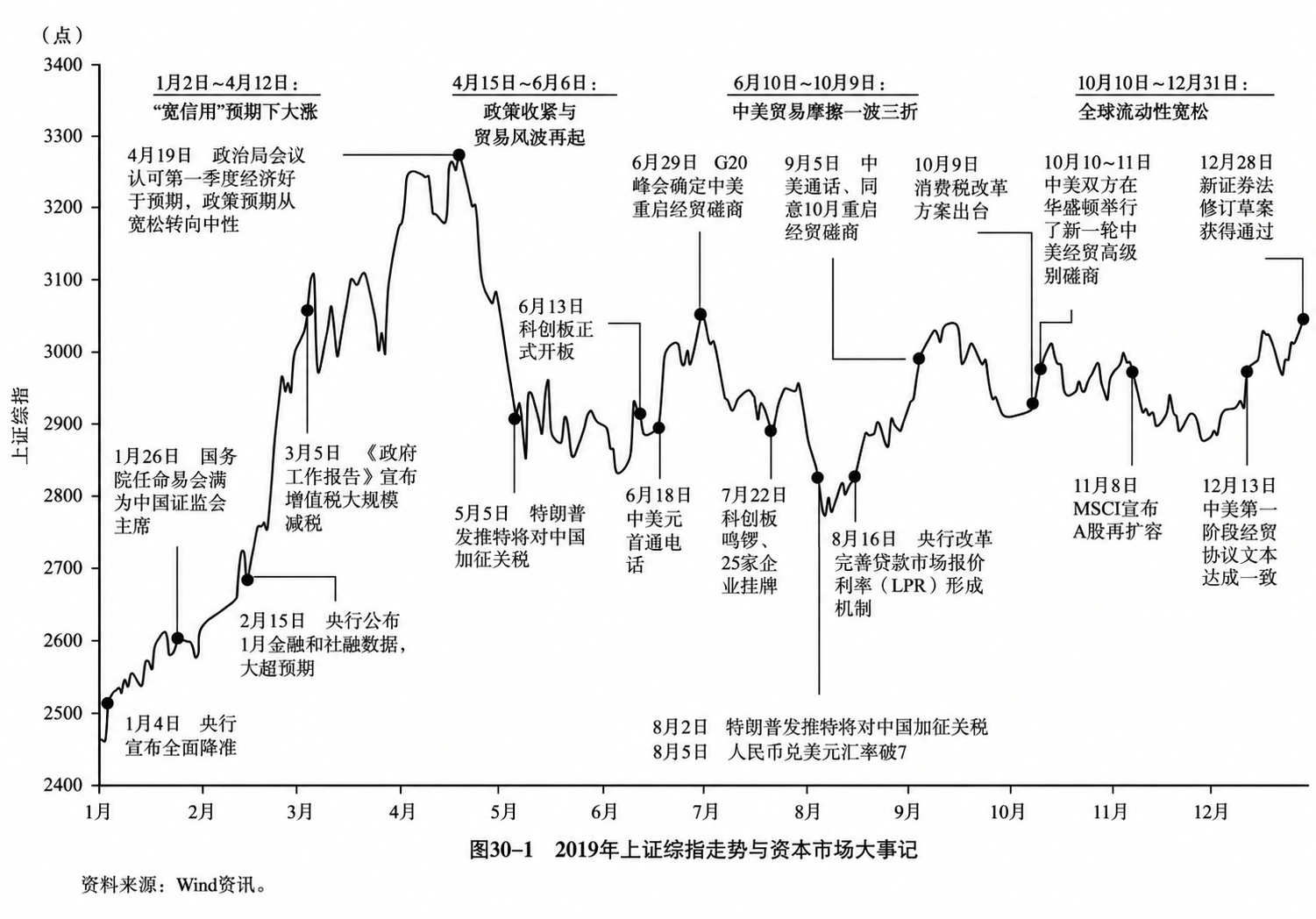 图30-1  2019年上证综指走势与资本市场大事记