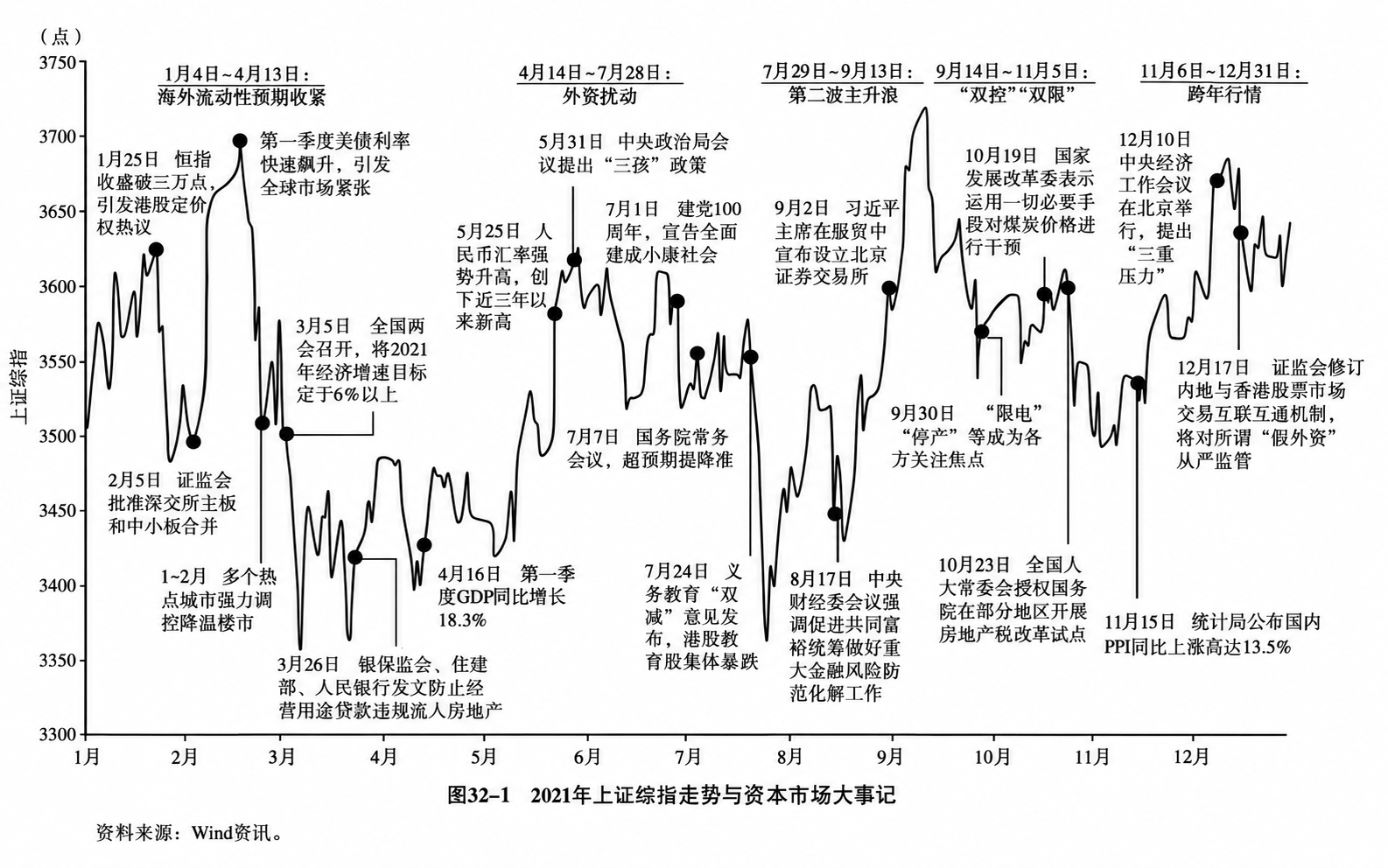 图32-1  2021年上证综指走势与资本市场大事记