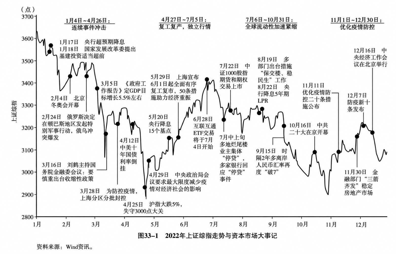 图33-1  2022年上证综指走势与资本市场大事记
