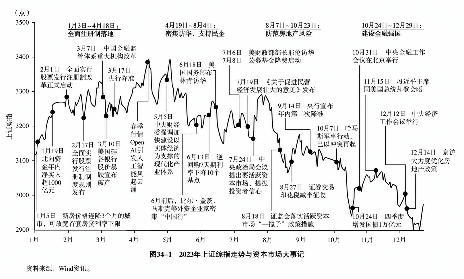图34-1  2023年上证综指走势与资本市场大事记