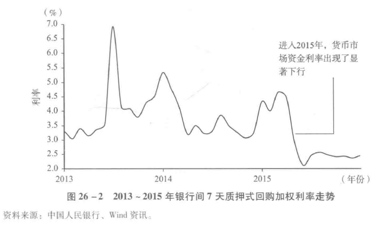 图26-2　2013～2015年银行间7天质押式回购加权利率走势