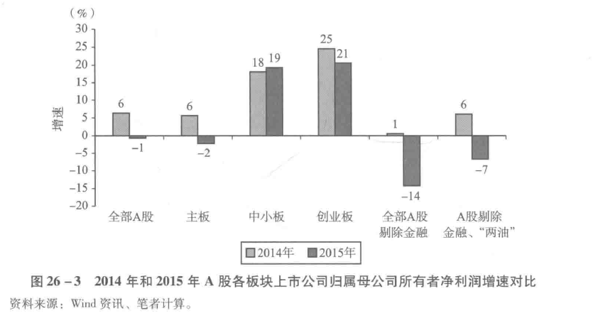 图26-3　2014年和2015年A股各板块上市公司归属母公司所有者净利润增速对比