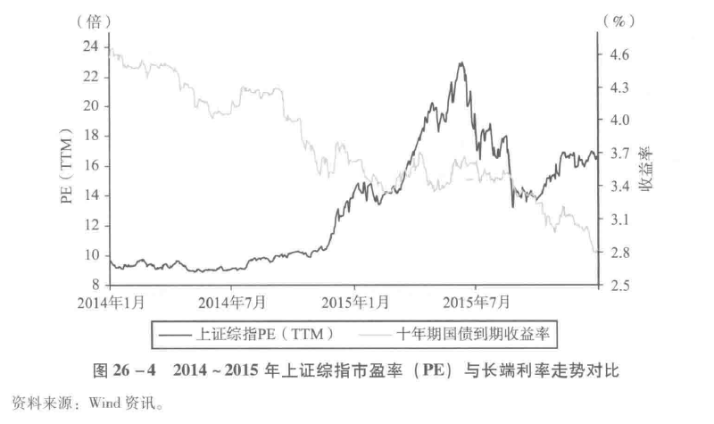 图26-4　2014～2015年上证综指市盈率与长端利率走势对比