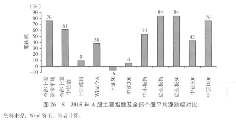 图26-5　2015年A股主要指数及全部个股平均涨跌幅对比