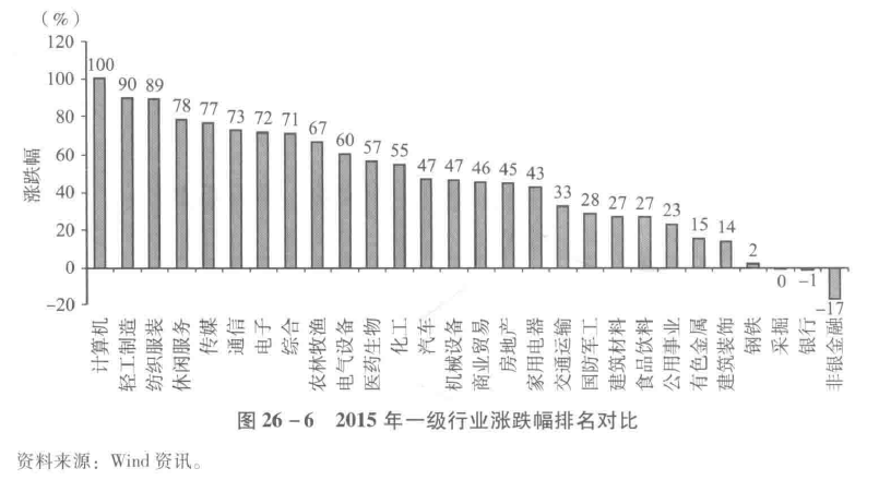 图26-6　2015年一级行业涨跌幅排名对比