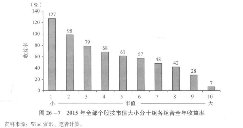 图26-7　2015年全部个股按市值大小分十组各组合全年收益率