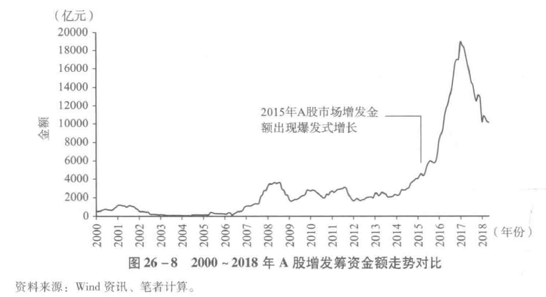图26-8　2000～2018年A股增发筹资金额走势对比