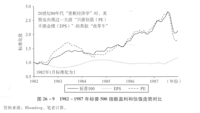 图26-9　1982～1987年标普500指数盈利和估值走势对比