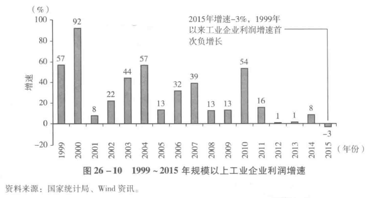图26-10　1999～2015年规模以上工业企业利润增速