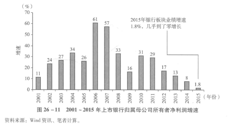 图26-11　2001～2015年上市银行归属母公司所有者净利润增速