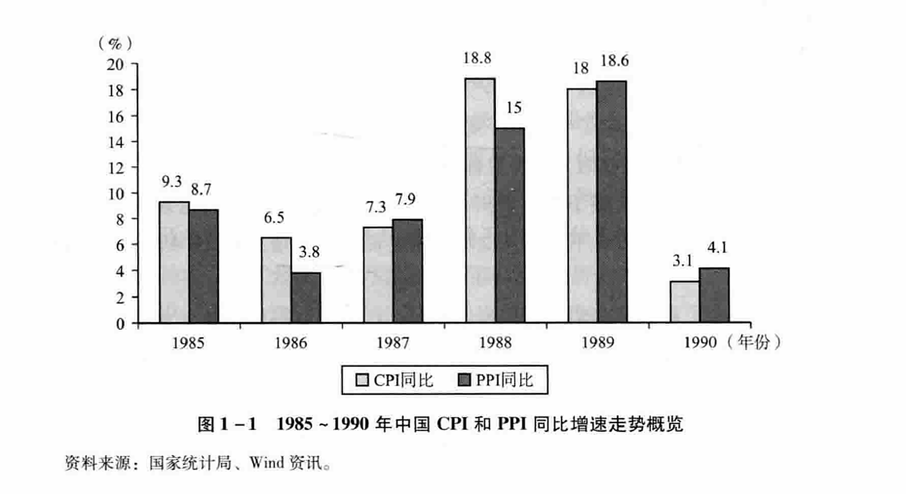 图1-1 1985~1990年中国CPI和PPI同比增速走势概览
