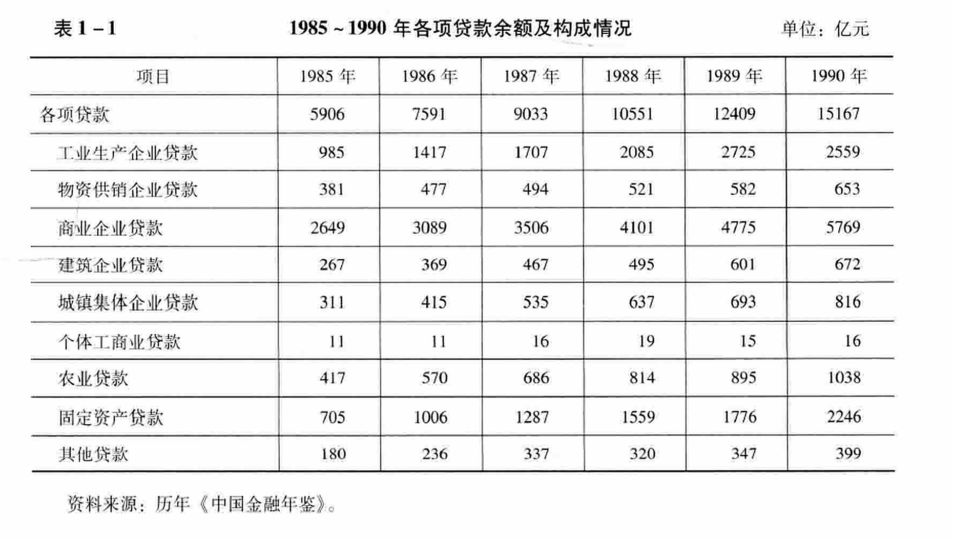 表1-1  1985 ~1990年各项贷款余额及构成情况单位：亿元