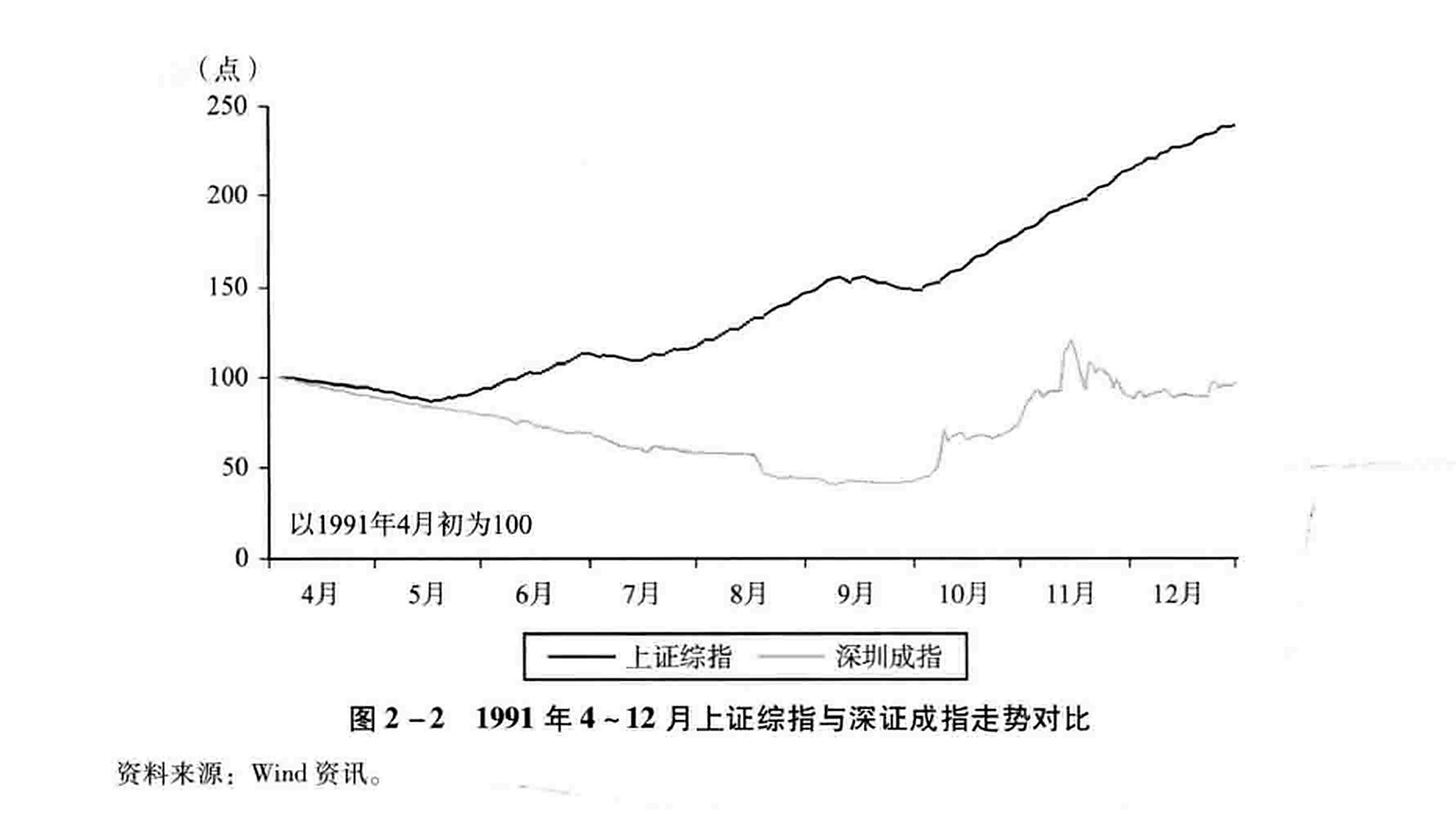 图2-2 1991年4~12月上证综指与深证成指走势对比