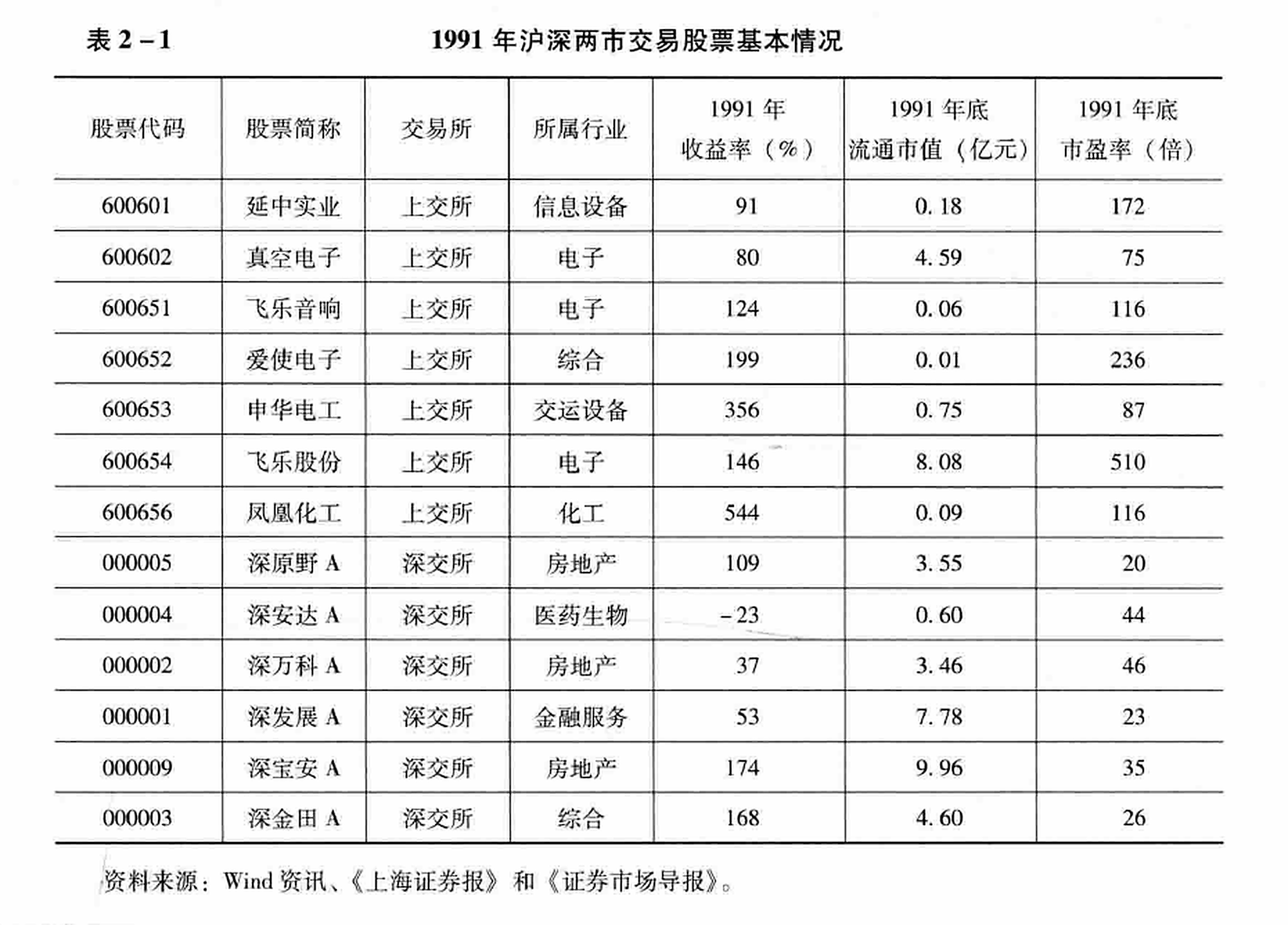 表2-1  1991年沪深两市交易股票基本情况