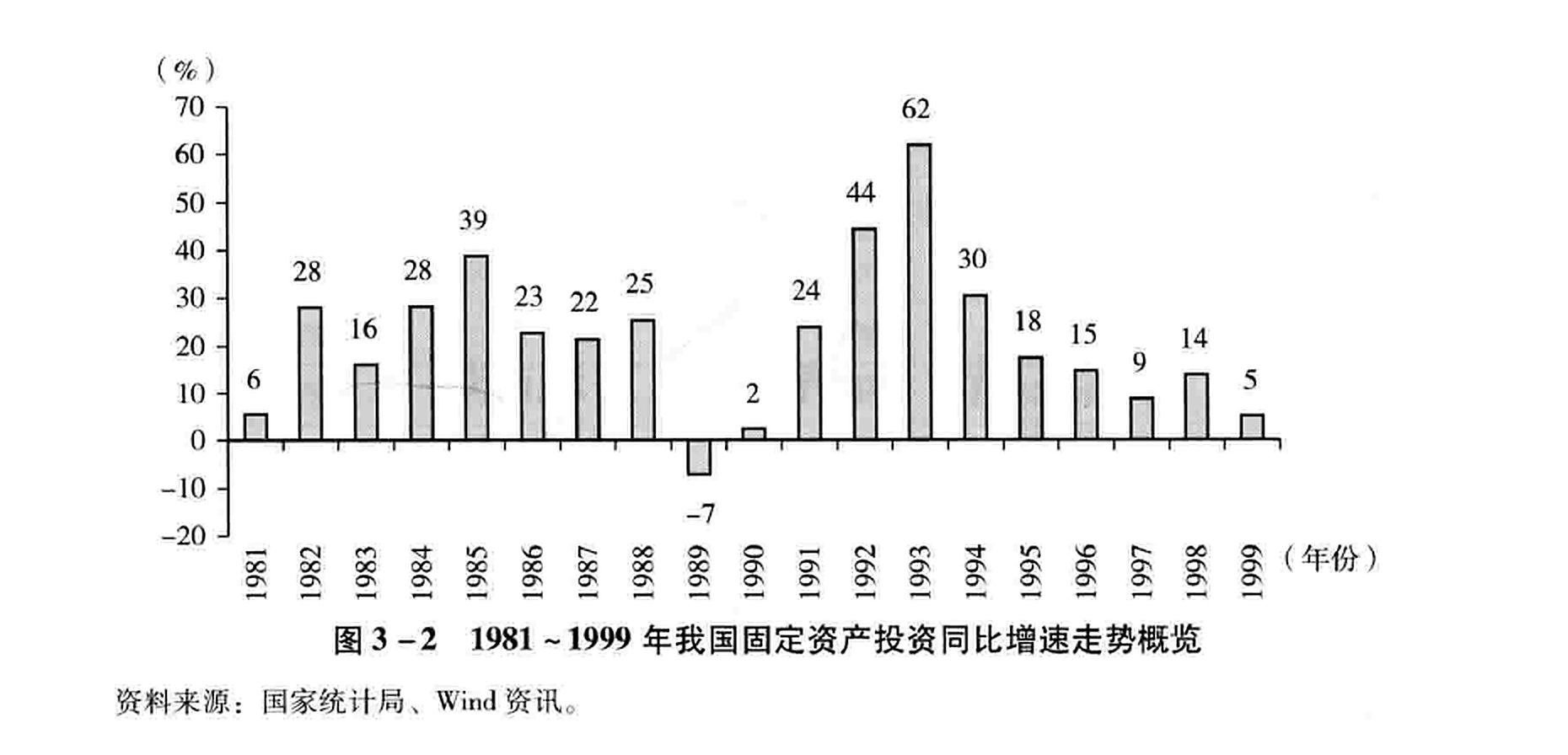 图3-2 1981~1999年我国固定资产投资同比增速走势概览