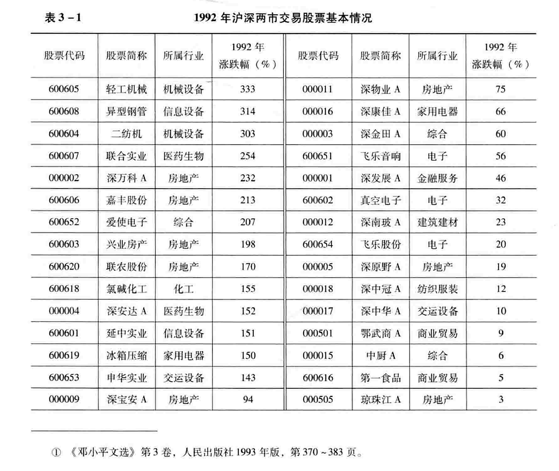 表3-1  1992年沪深两市交易股票基本情况