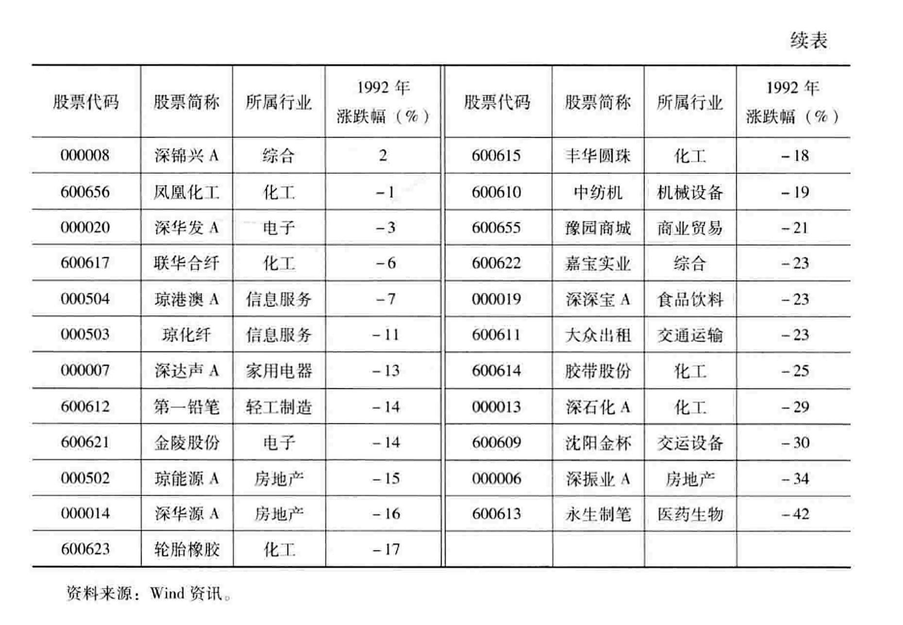 表3-1  1992年沪深两市交易股票基本情况（续）