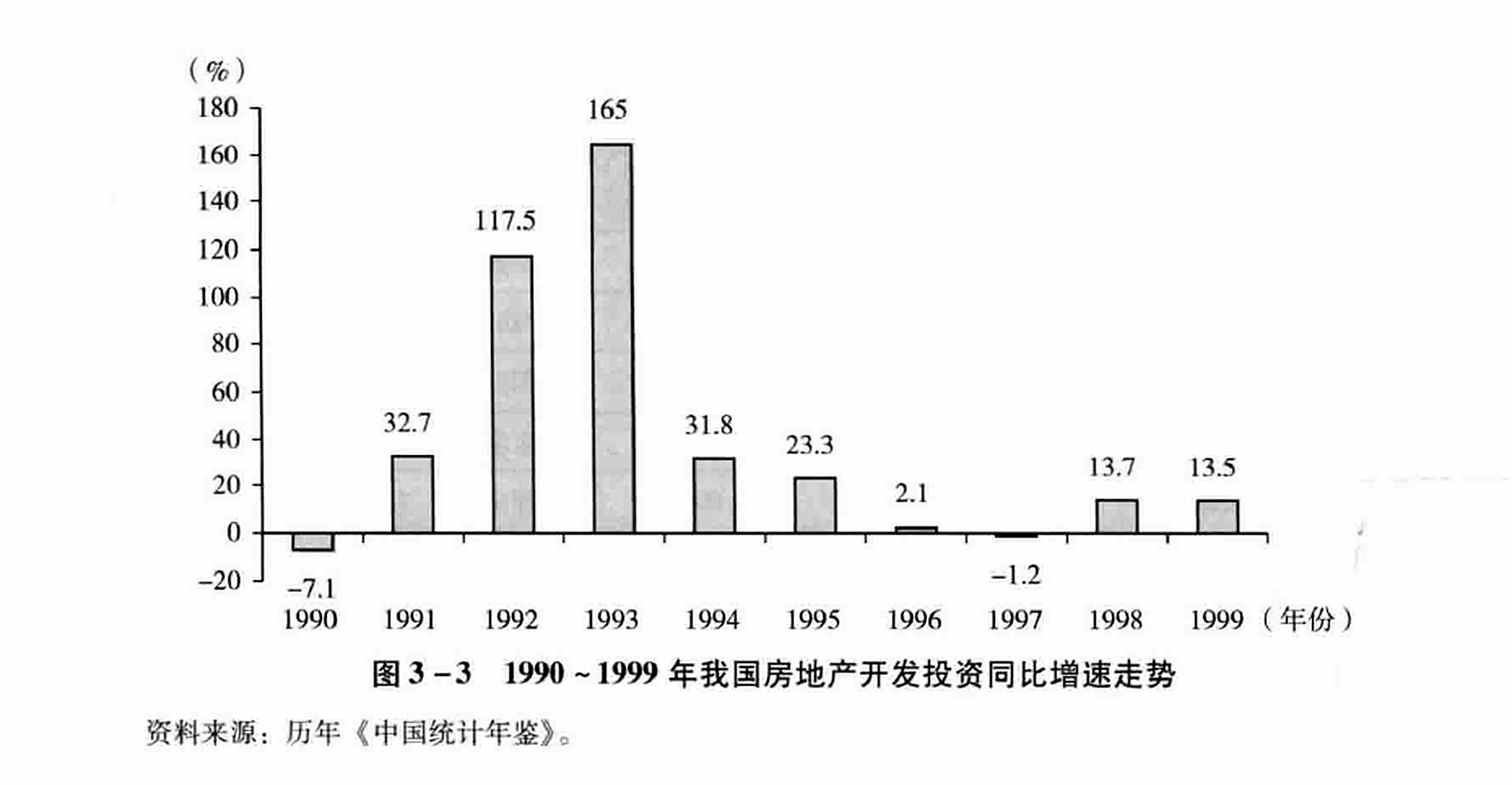 图3-3 1990~1999年我国房地产开发投资同比增速走势