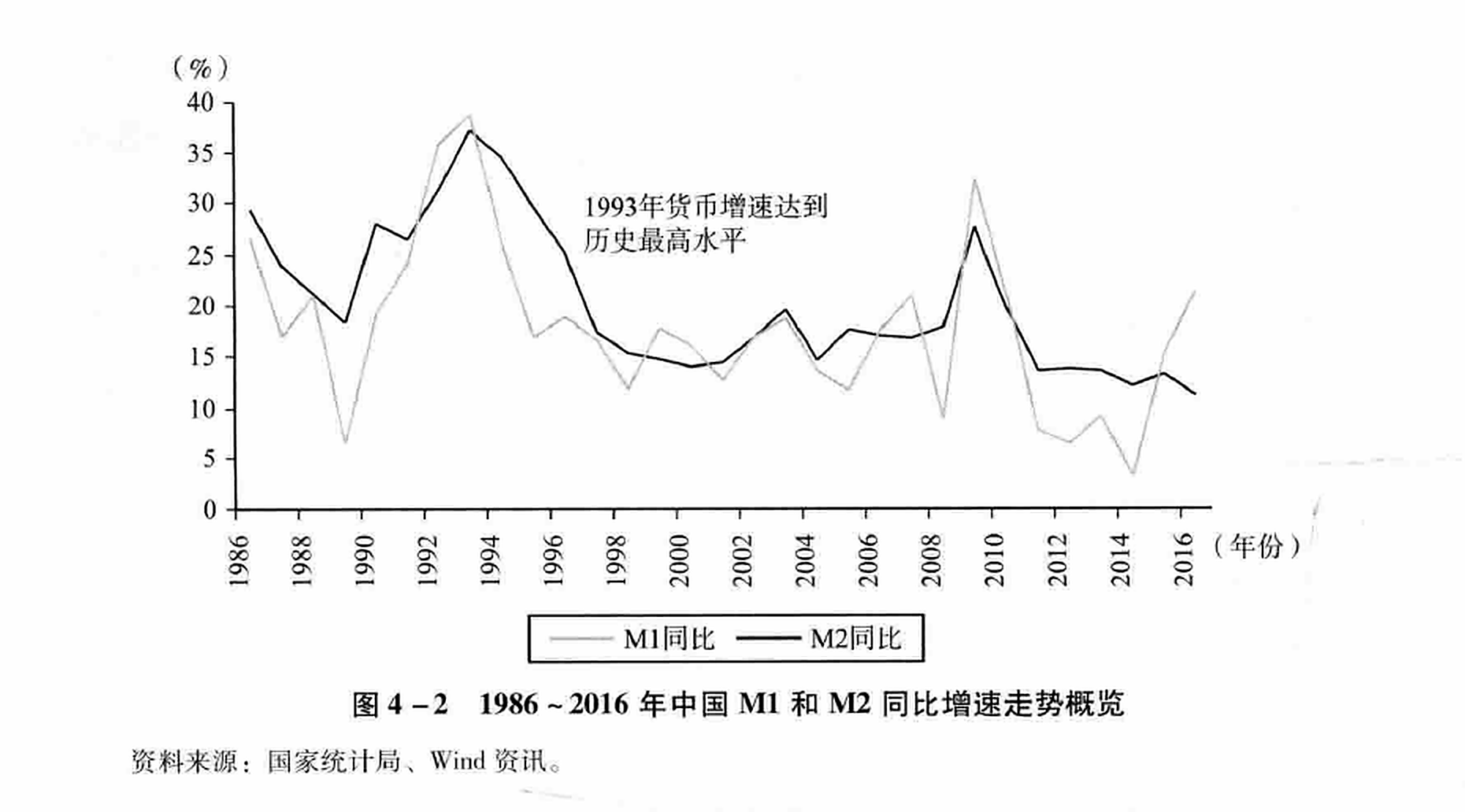 图4-2 1986~2016年中国M1和M2同比增速走势概览