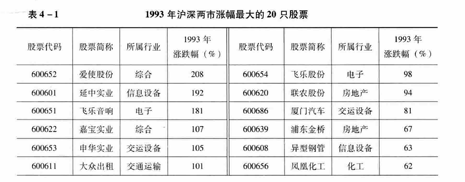 表4-1  1993年沪深两市涨幅最大的20只股票
