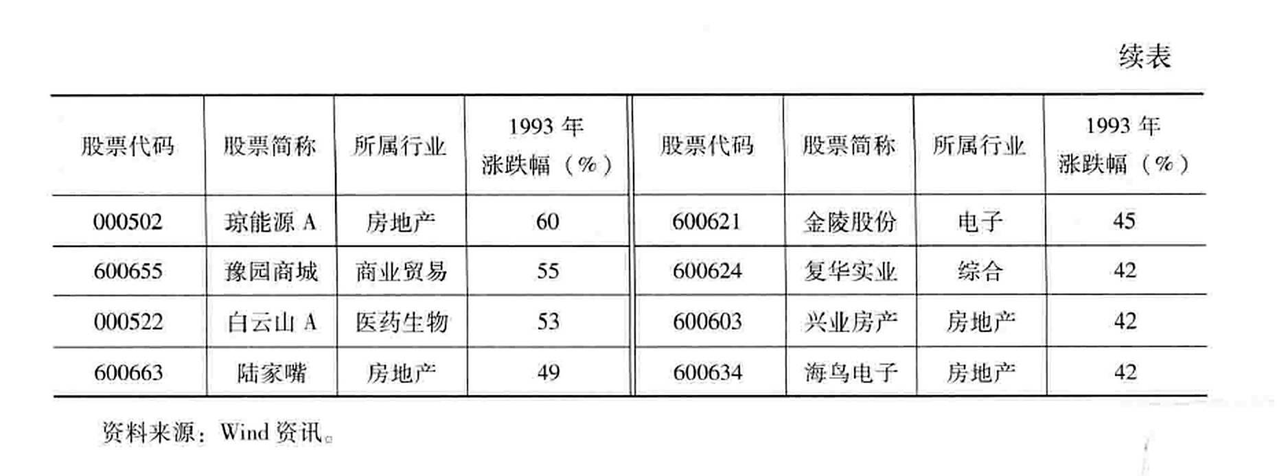 表4-1  1993年沪深两市涨幅最大的20只股票（续）