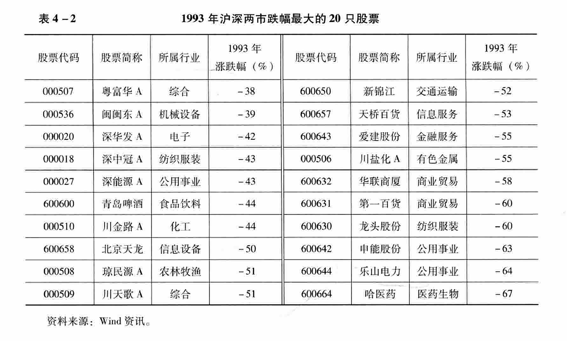 表4-2  1993年沪深两市跌幅最大的20只股票