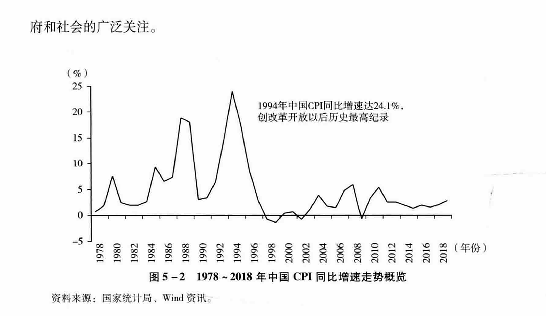 图5-2  1978 ~2018年中国CPI同比增速走势概览